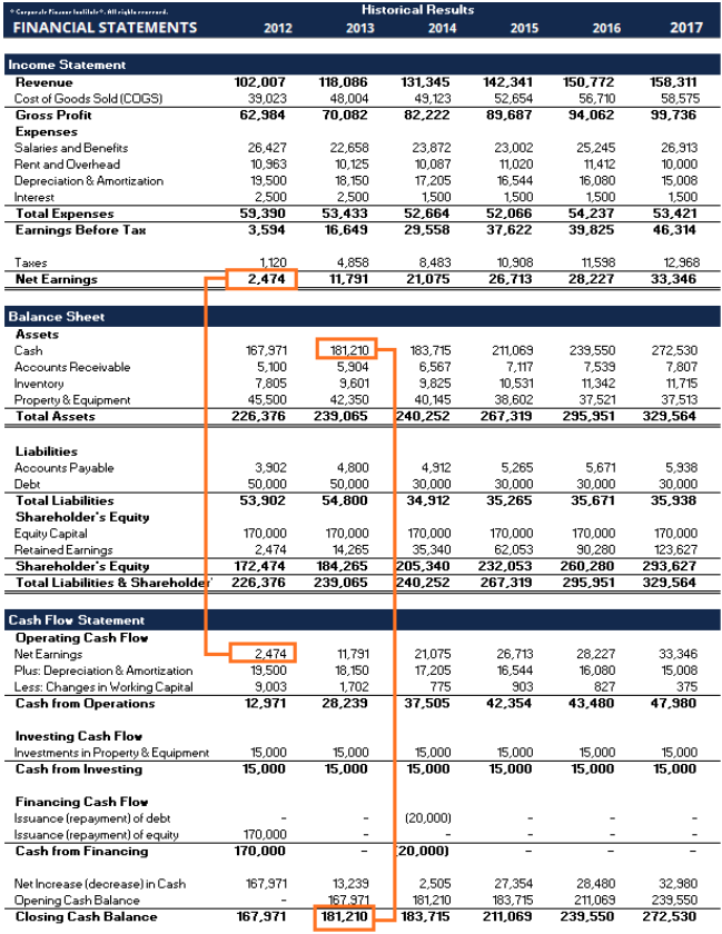 Understanding The 3 Main Financial Statements | Club Capital Blog